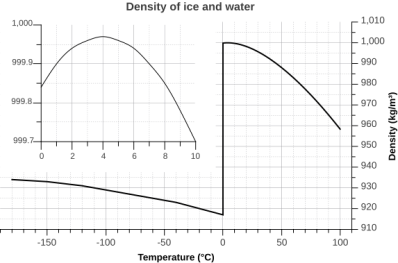 Density of ice and water