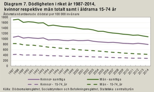 Total dödlighet 1987 - 2014