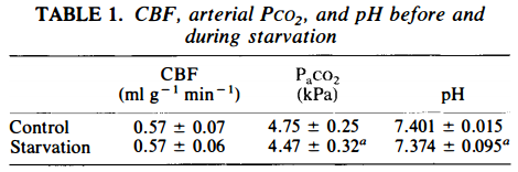 cbf-arterial-pco2-and-ph-before-and-during-starvation
