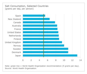 Salt Consumption, Selected Countries (CNW Group/CONFERENCE BOARD OF CANADA)