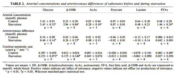 table-2-arterial-concentrations-and-arteriovenous-differences-of-substrates-before-and-during-starvation
